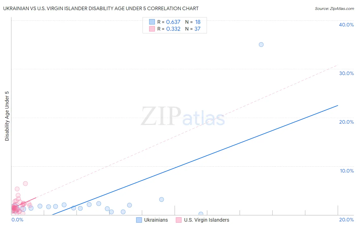 Ukrainian vs U.S. Virgin Islander Disability Age Under 5