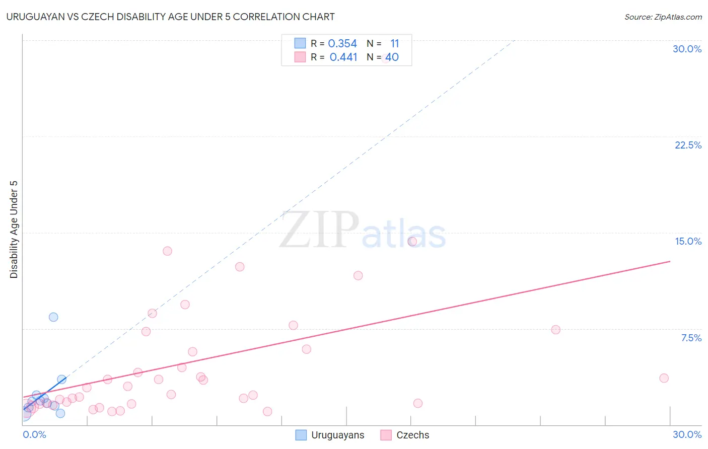 Uruguayan vs Czech Disability Age Under 5