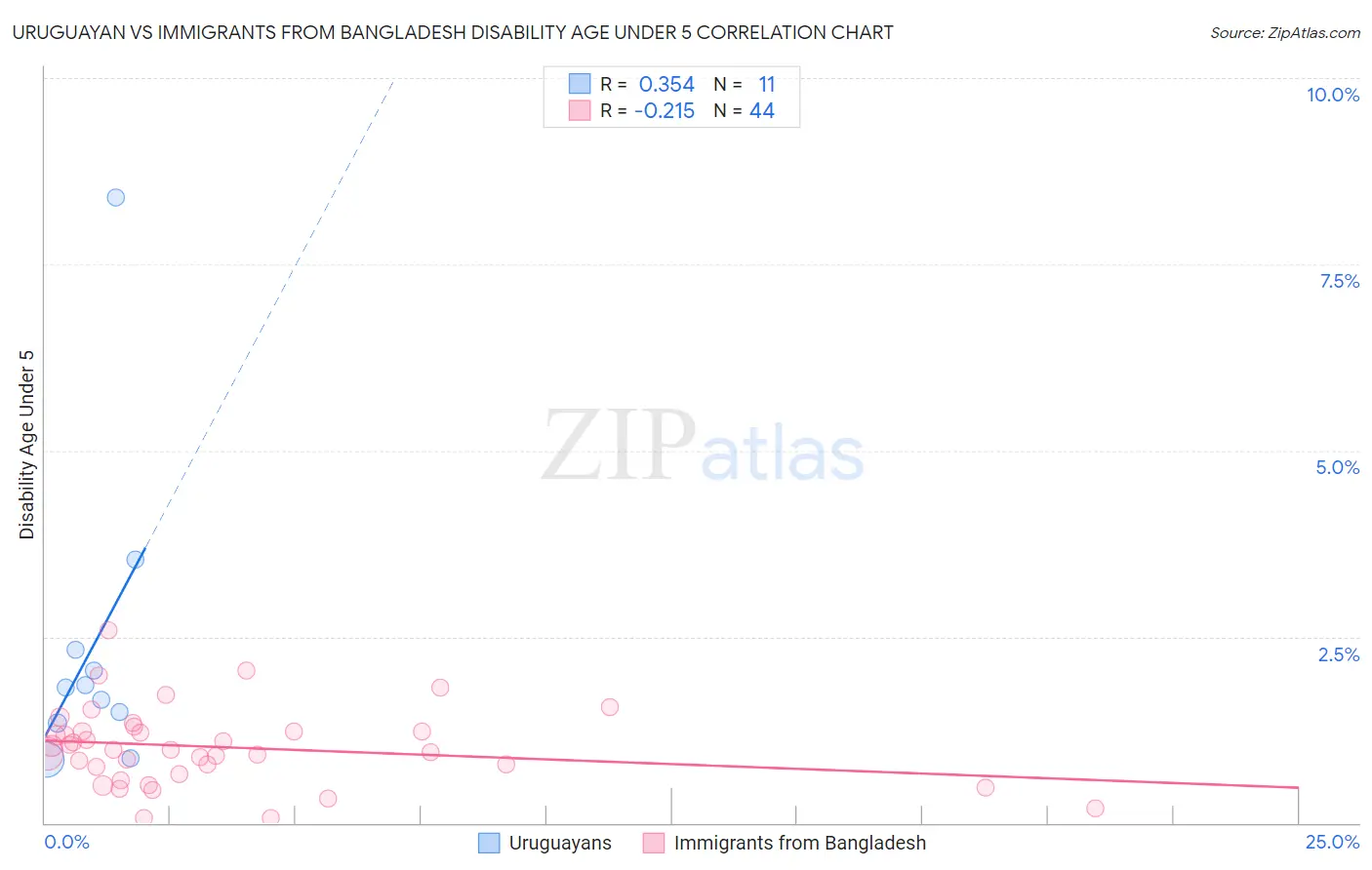 Uruguayan vs Immigrants from Bangladesh Disability Age Under 5