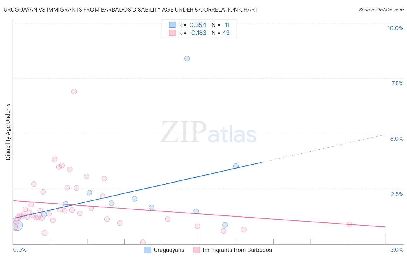 Uruguayan vs Immigrants from Barbados Disability Age Under 5