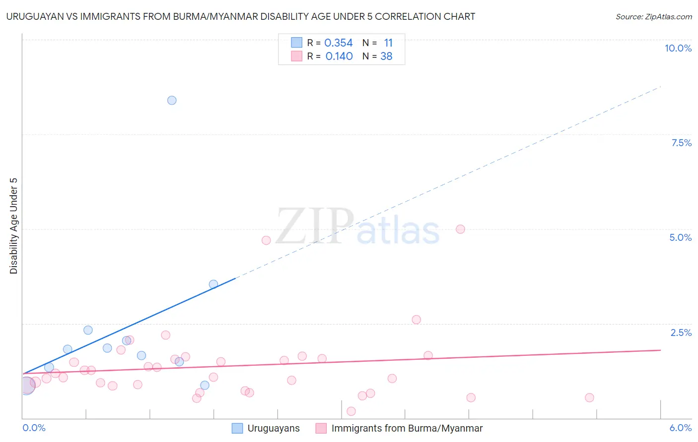 Uruguayan vs Immigrants from Burma/Myanmar Disability Age Under 5