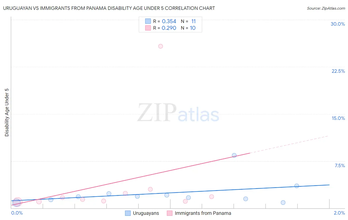 Uruguayan vs Immigrants from Panama Disability Age Under 5