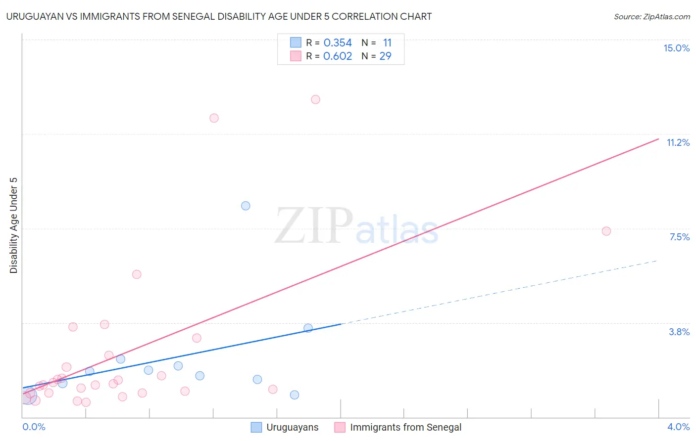 Uruguayan vs Immigrants from Senegal Disability Age Under 5