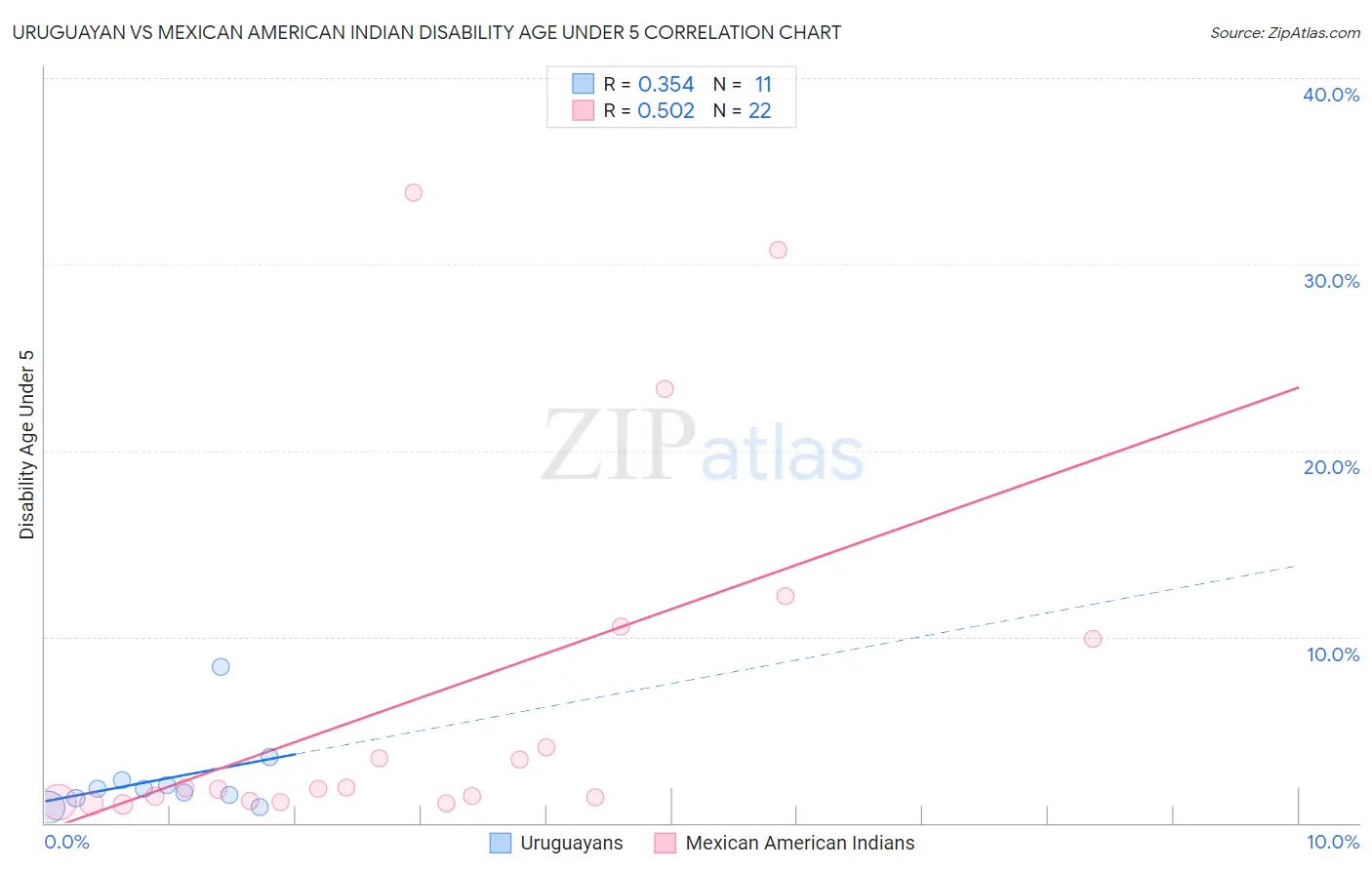 Uruguayan vs Mexican American Indian Disability Age Under 5