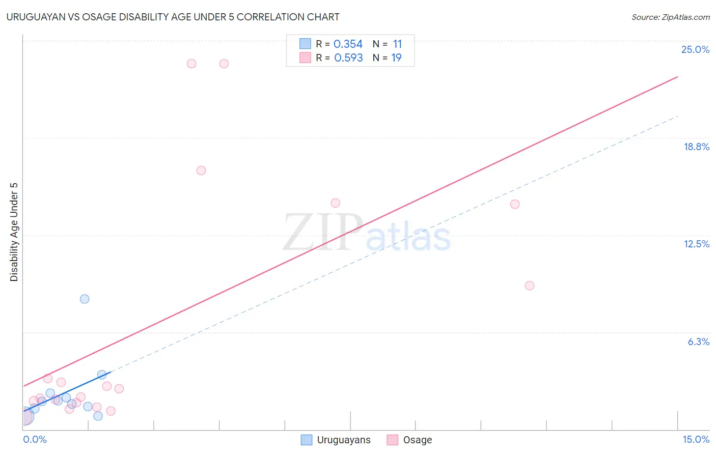 Uruguayan vs Osage Disability Age Under 5