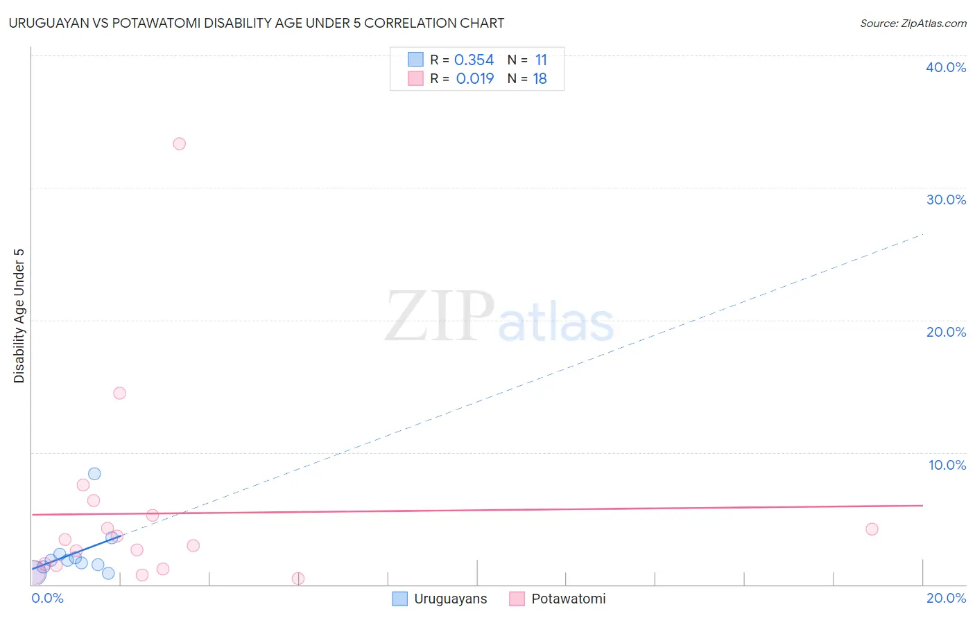 Uruguayan vs Potawatomi Disability Age Under 5