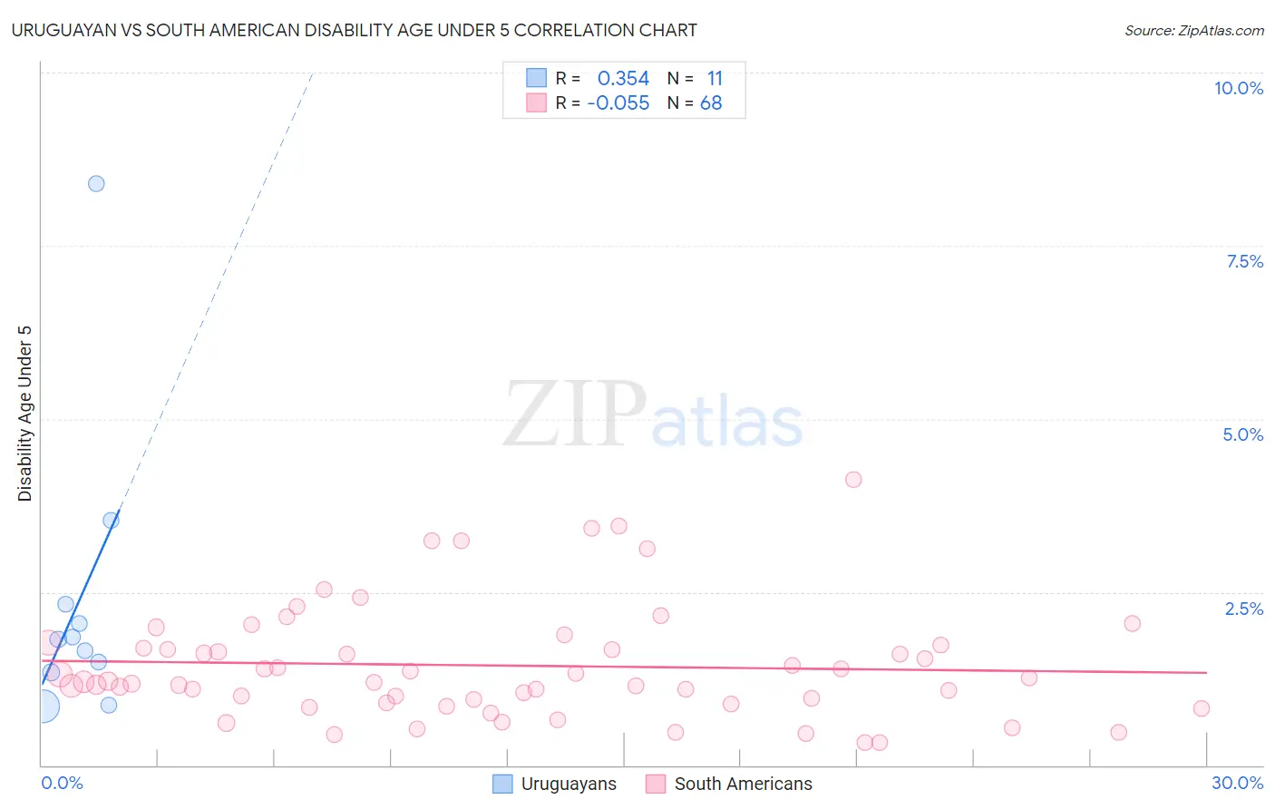 Uruguayan vs South American Disability Age Under 5