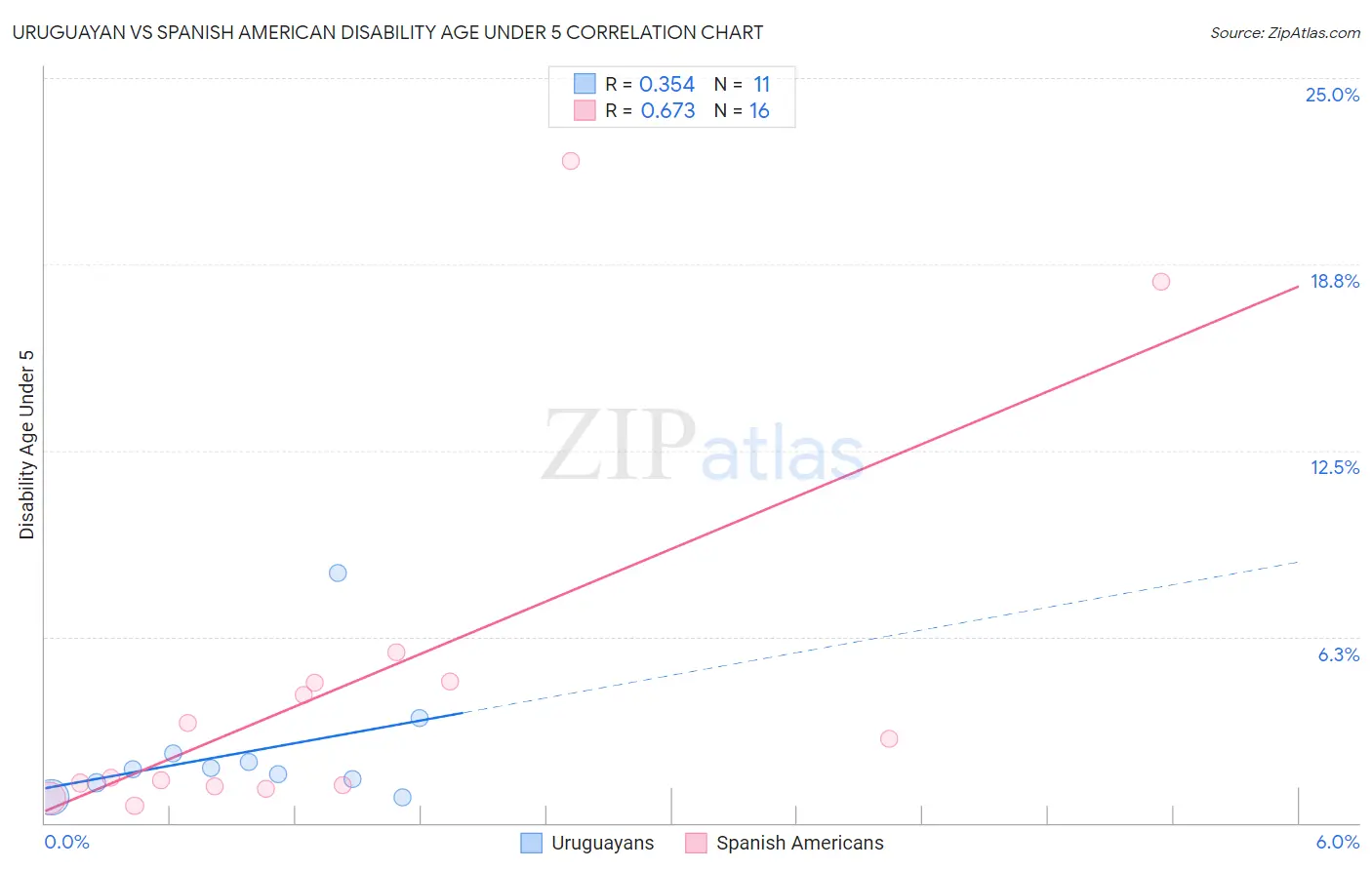 Uruguayan vs Spanish American Disability Age Under 5