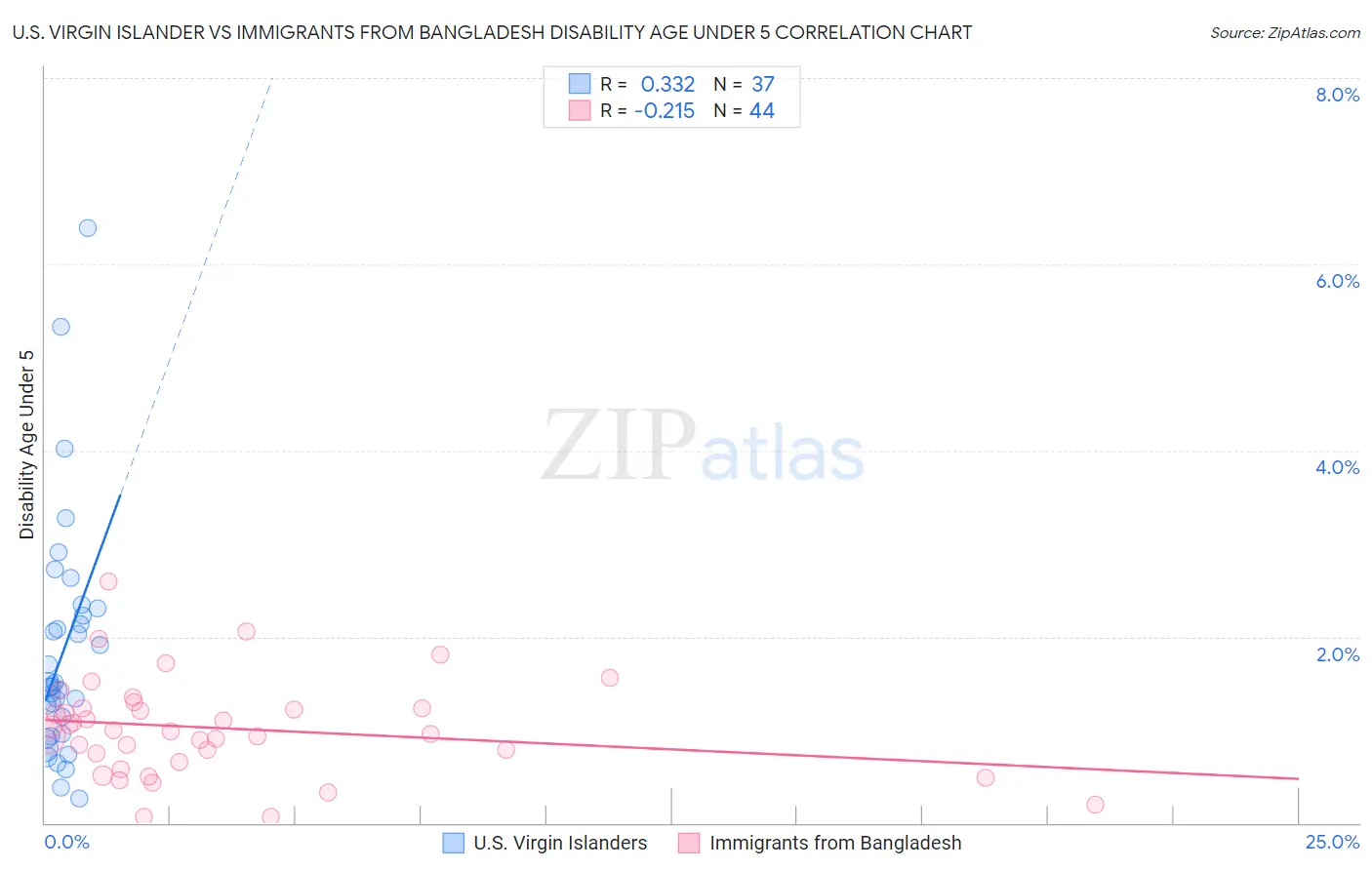 U.S. Virgin Islander vs Immigrants from Bangladesh Disability Age Under 5