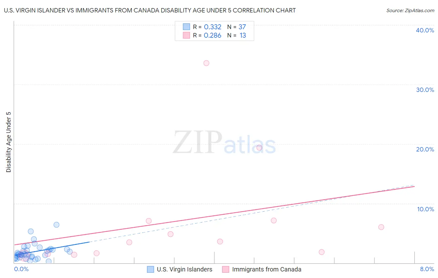 U.S. Virgin Islander vs Immigrants from Canada Disability Age Under 5