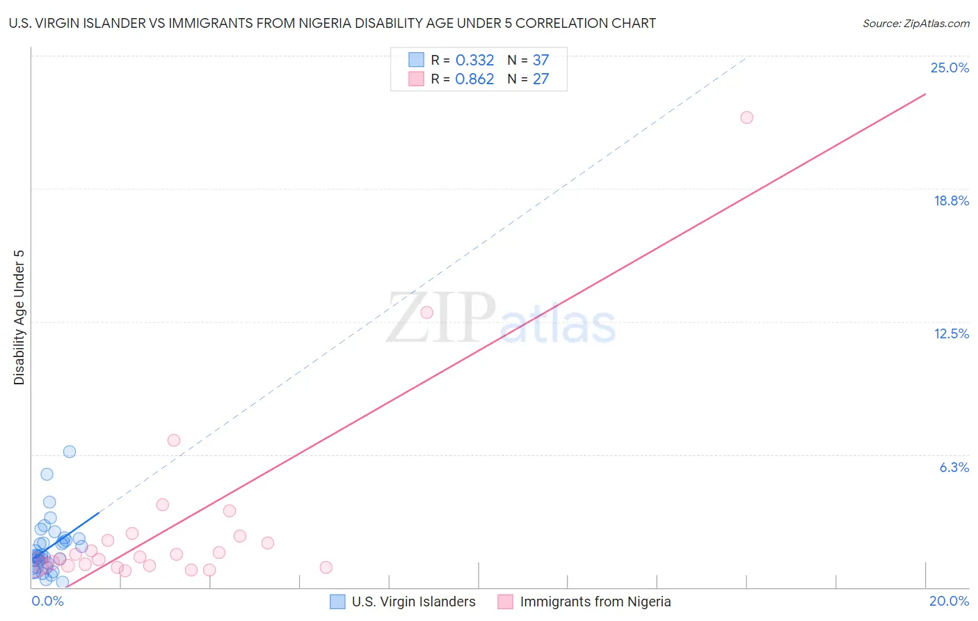 U.S. Virgin Islander vs Immigrants from Nigeria Disability Age Under 5