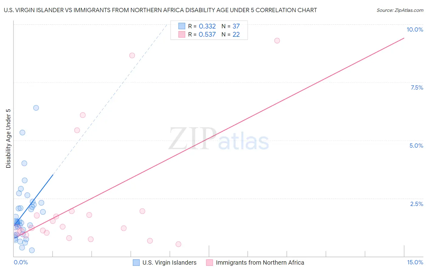 U.S. Virgin Islander vs Immigrants from Northern Africa Disability Age Under 5