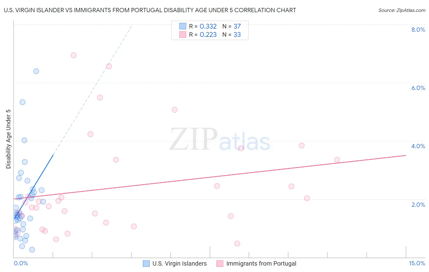 U.S. Virgin Islander vs Immigrants from Portugal Disability Age Under 5