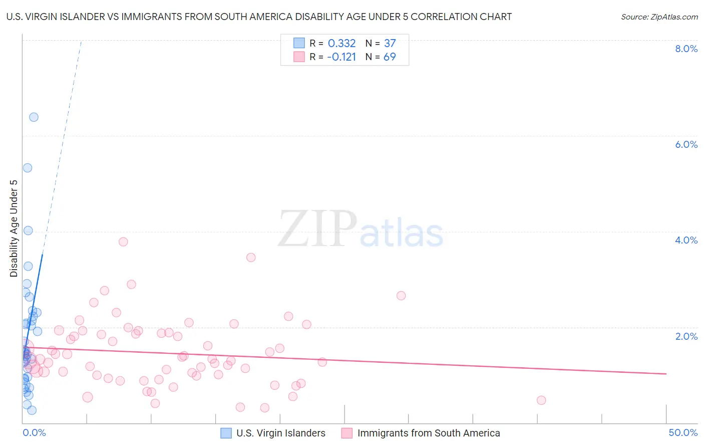 U.S. Virgin Islander vs Immigrants from South America Disability Age Under 5