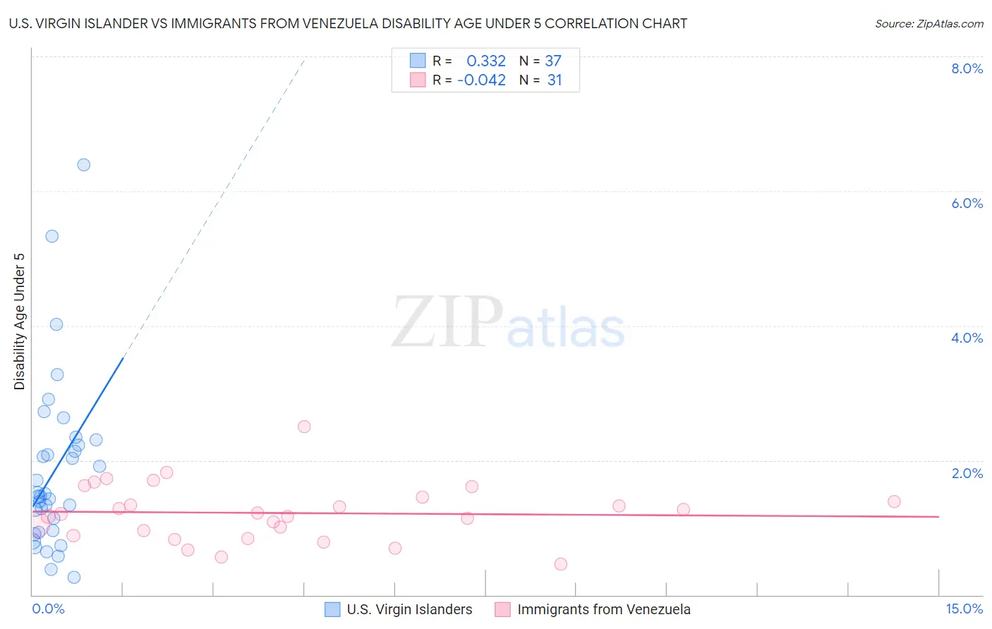 U.S. Virgin Islander vs Immigrants from Venezuela Disability Age Under 5