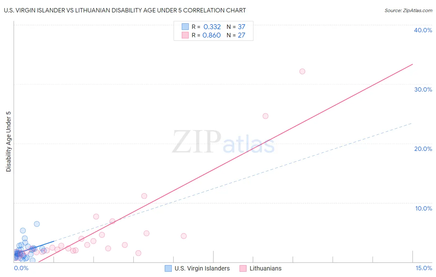 U.S. Virgin Islander vs Lithuanian Disability Age Under 5