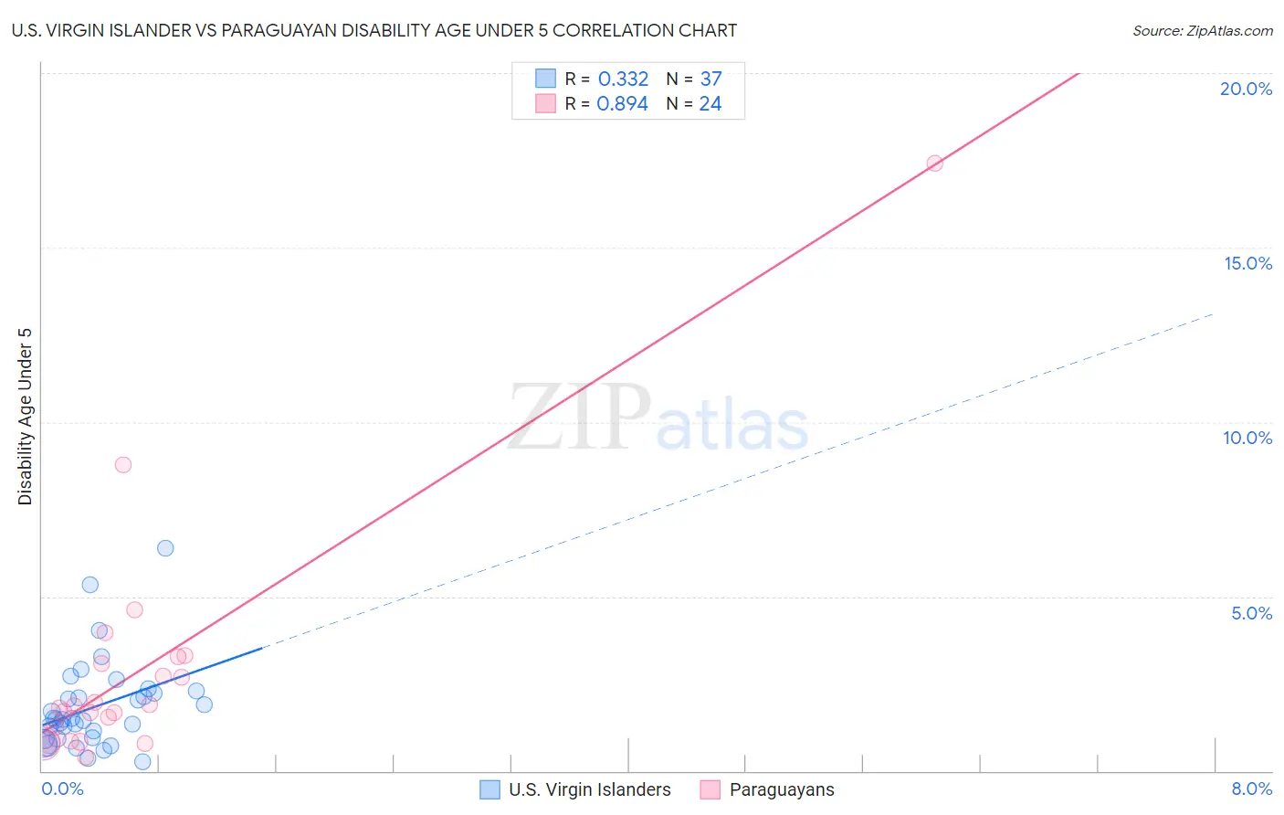 U.S. Virgin Islander vs Paraguayan Disability Age Under 5