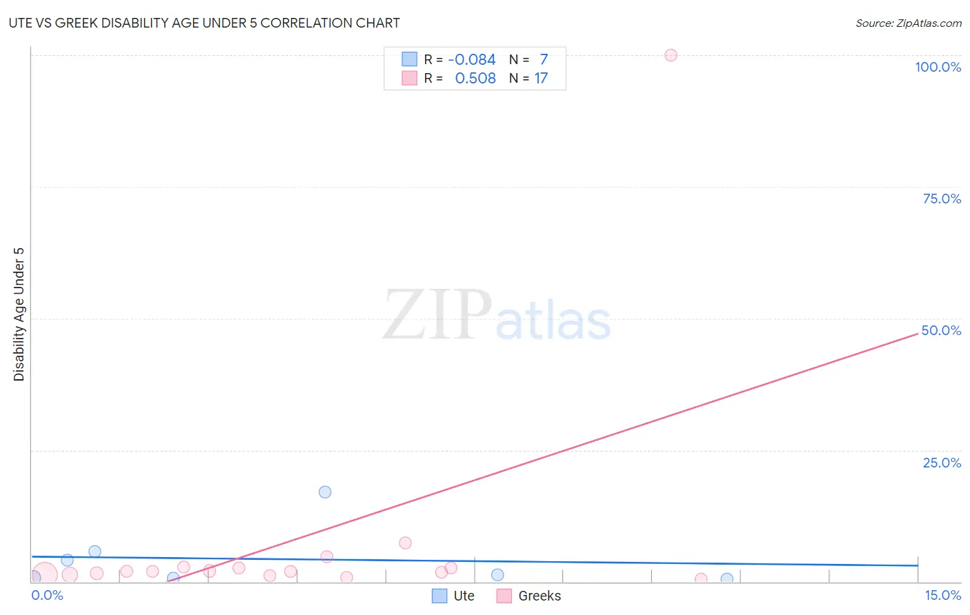 Ute vs Greek Disability Age Under 5