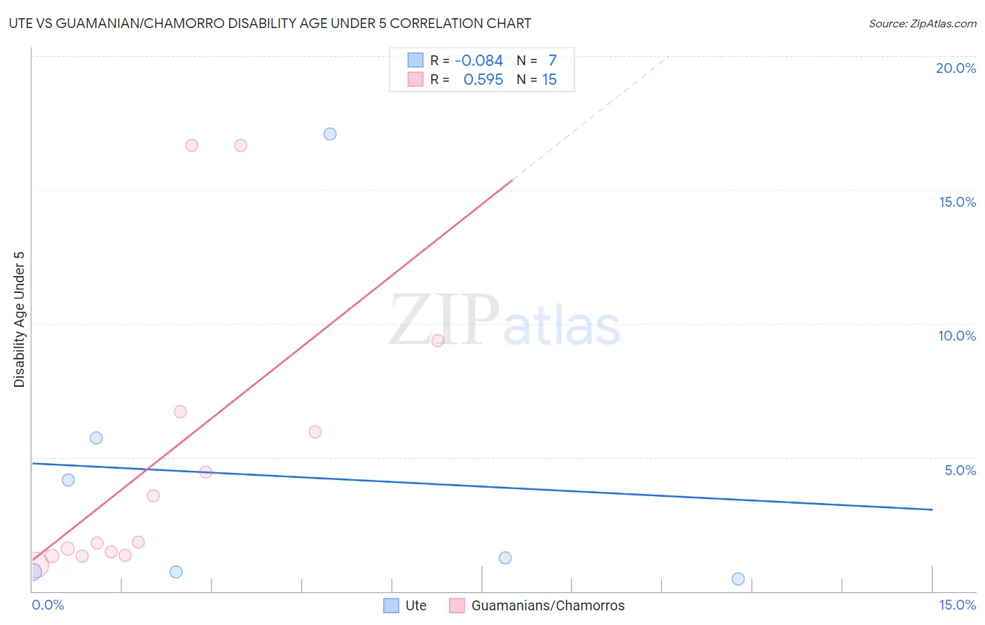 Ute vs Guamanian/Chamorro Disability Age Under 5