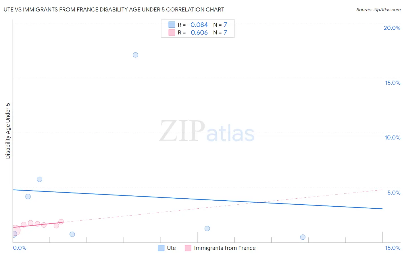 Ute vs Immigrants from France Disability Age Under 5