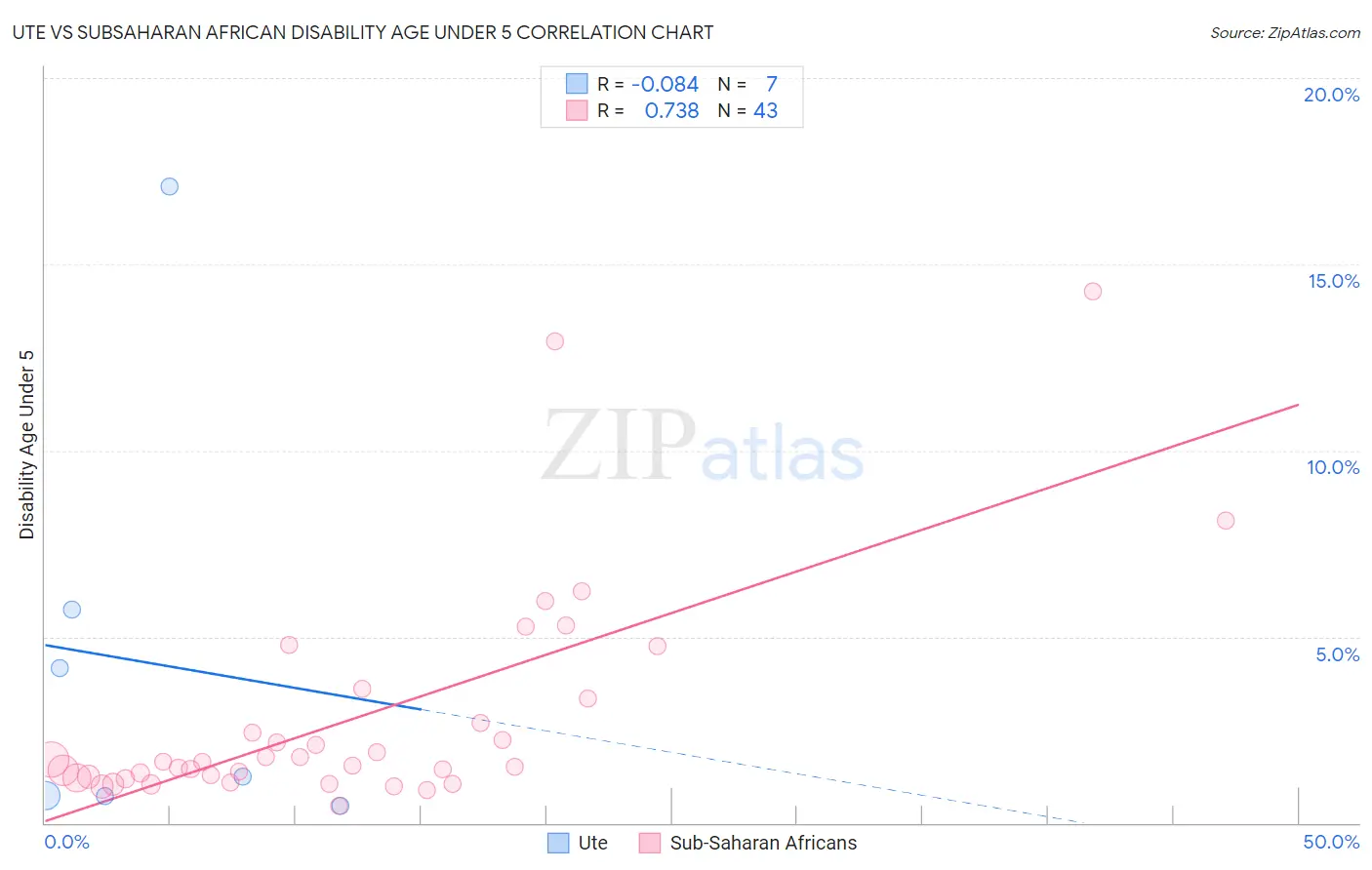 Ute vs Subsaharan African Disability Age Under 5