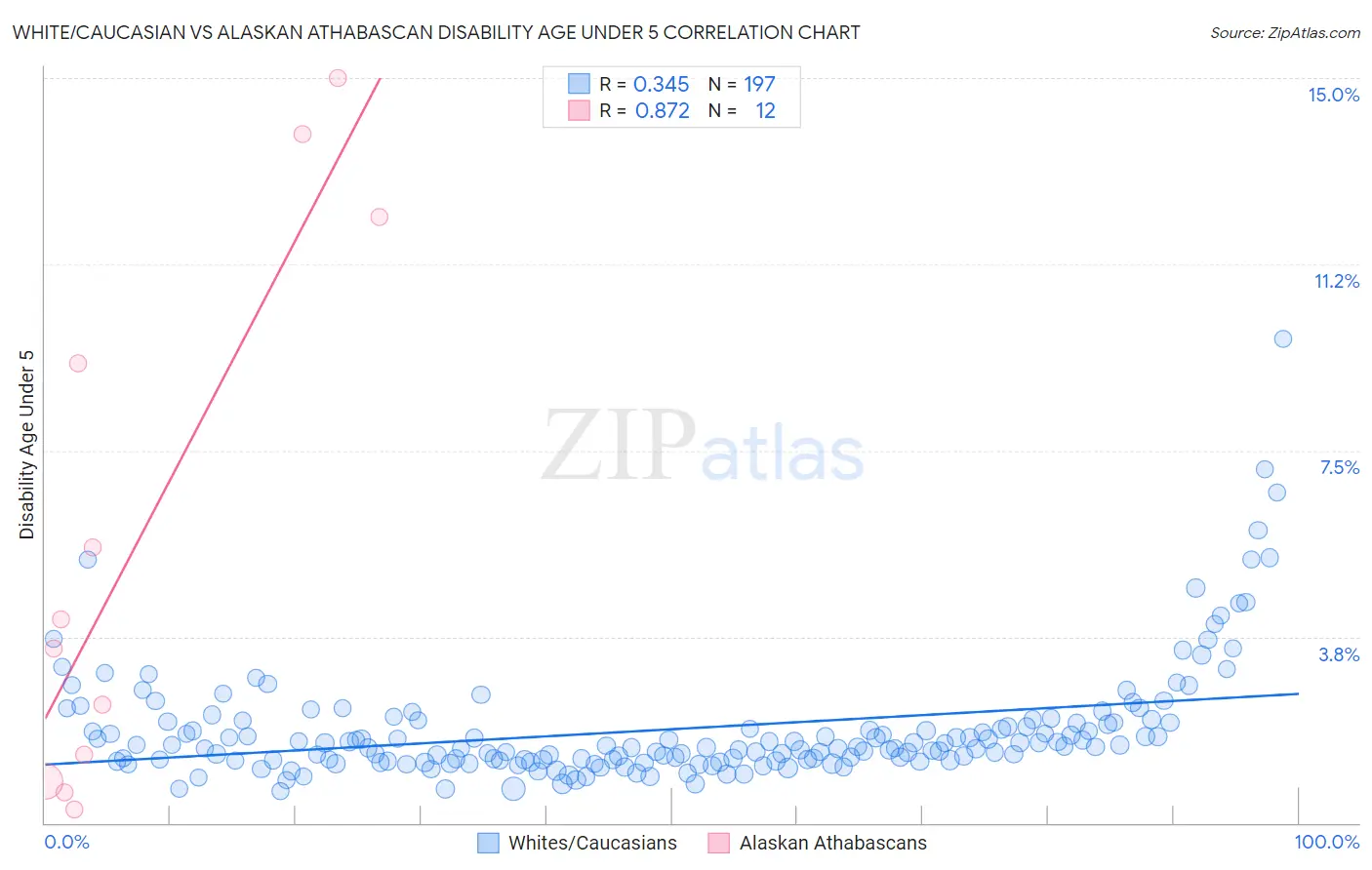 White/Caucasian vs Alaskan Athabascan Disability Age Under 5