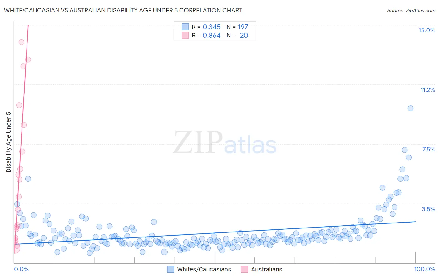 White/Caucasian vs Australian Disability Age Under 5