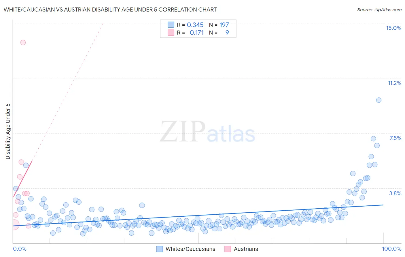 White/Caucasian vs Austrian Disability Age Under 5