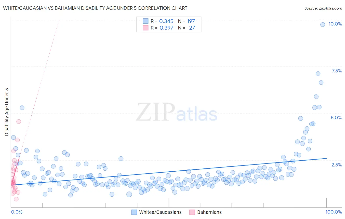 White/Caucasian vs Bahamian Disability Age Under 5