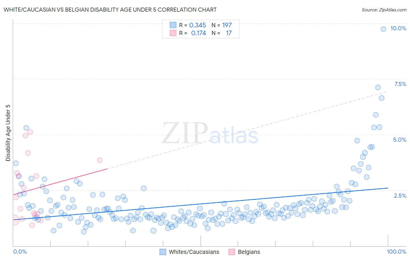 White/Caucasian vs Belgian Disability Age Under 5