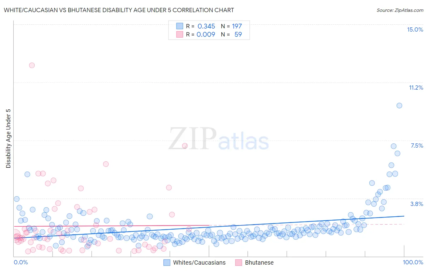 White/Caucasian vs Bhutanese Disability Age Under 5