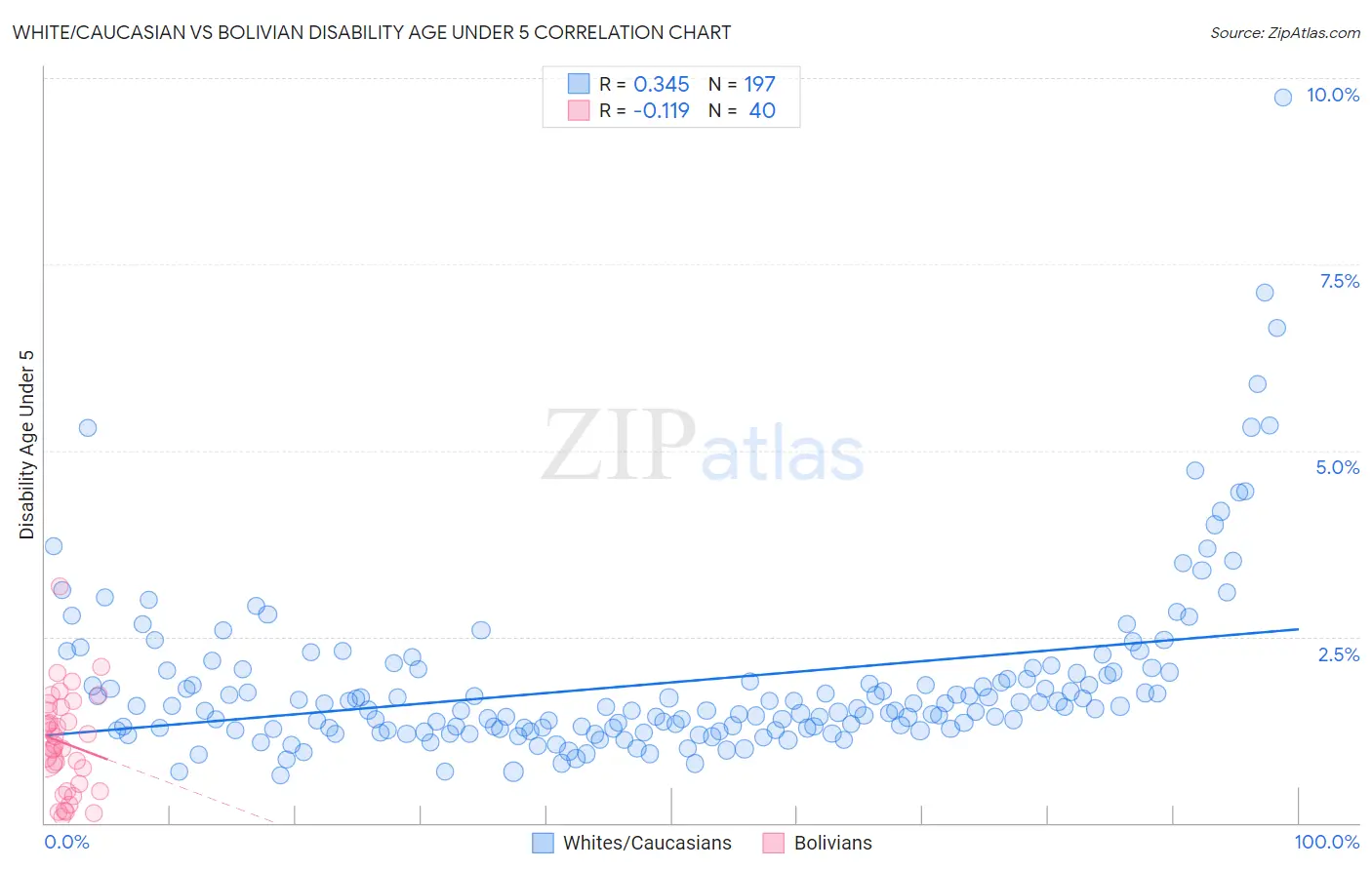 White/Caucasian vs Bolivian Disability Age Under 5