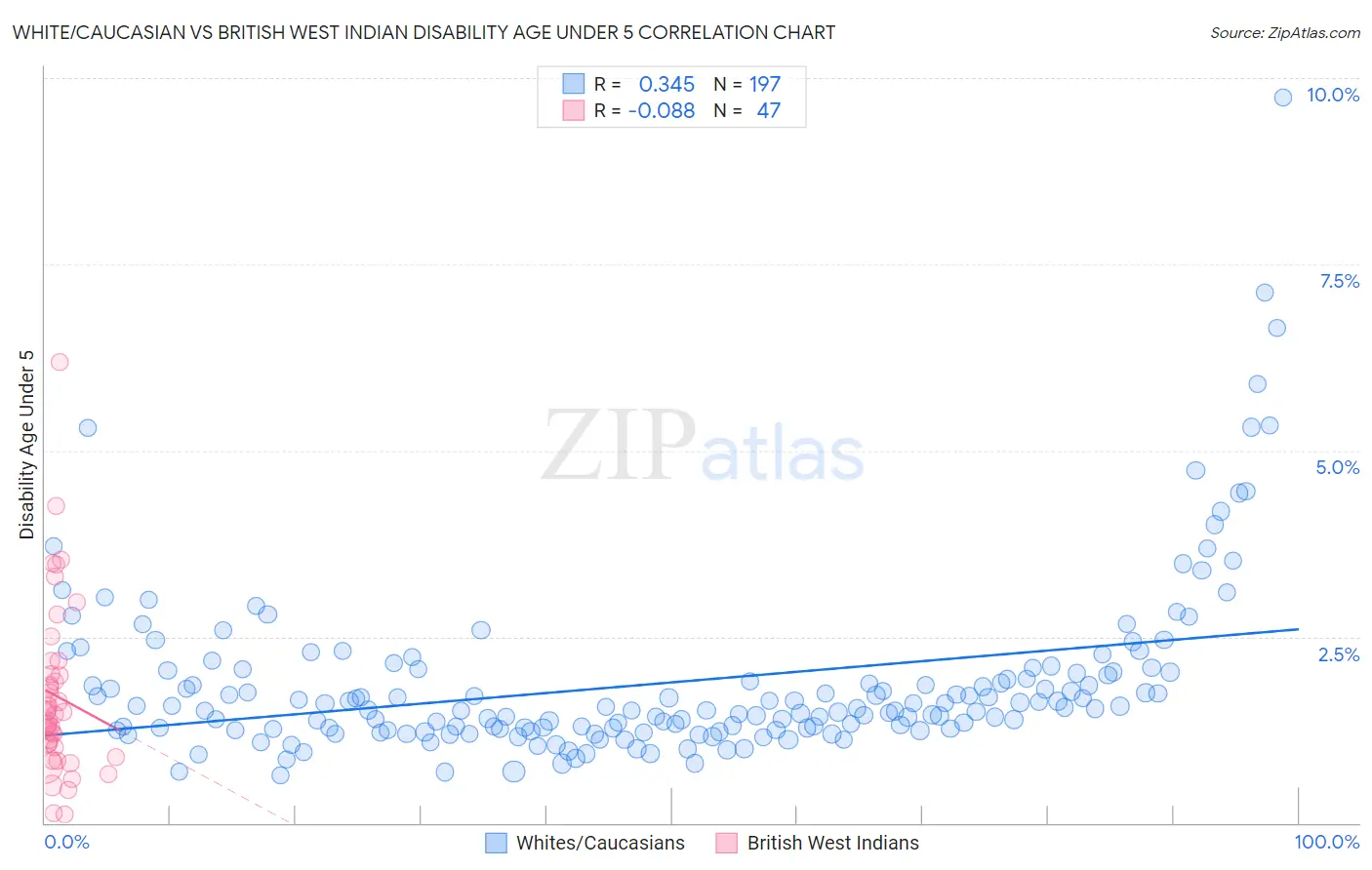 White/Caucasian vs British West Indian Disability Age Under 5