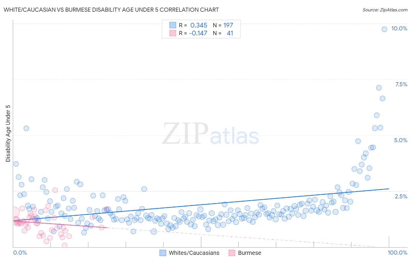 White/Caucasian vs Burmese Disability Age Under 5