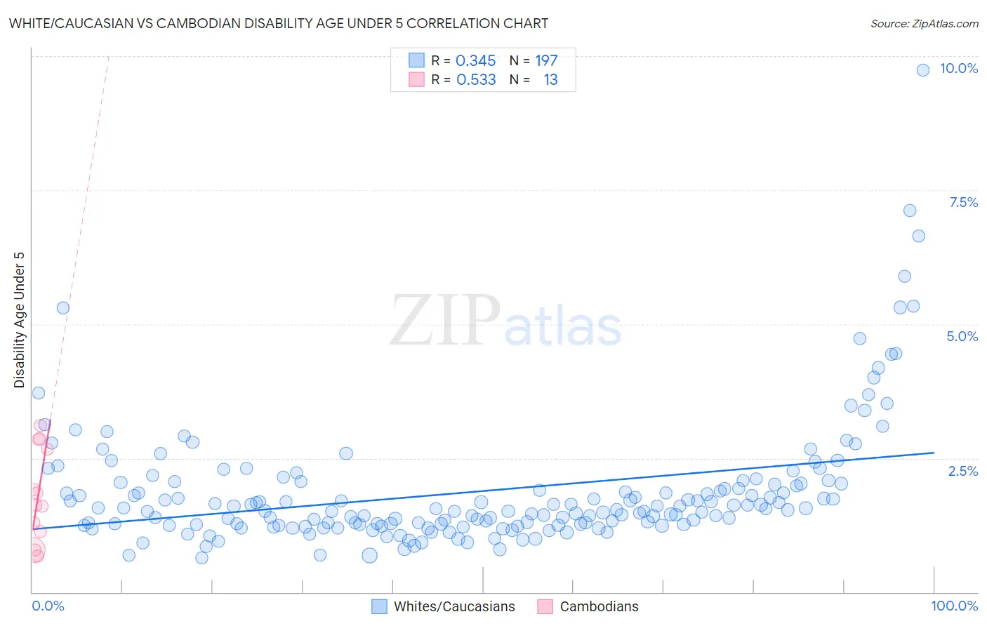 White/Caucasian vs Cambodian Disability Age Under 5