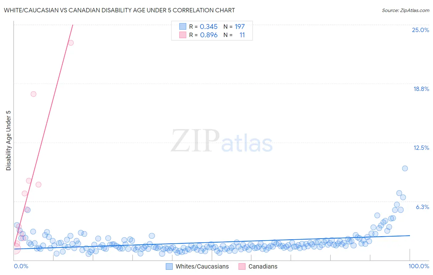 White/Caucasian vs Canadian Disability Age Under 5