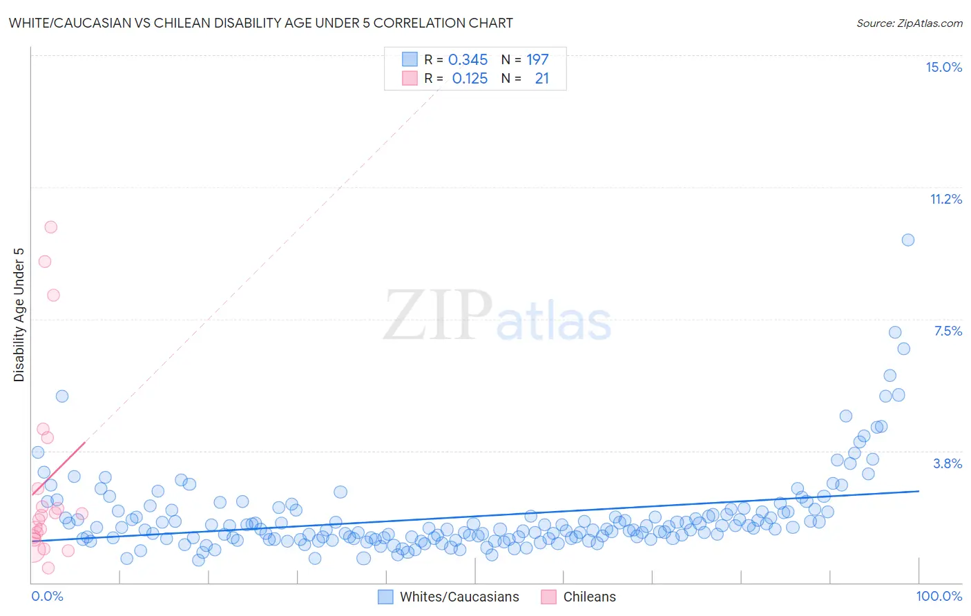 White/Caucasian vs Chilean Disability Age Under 5