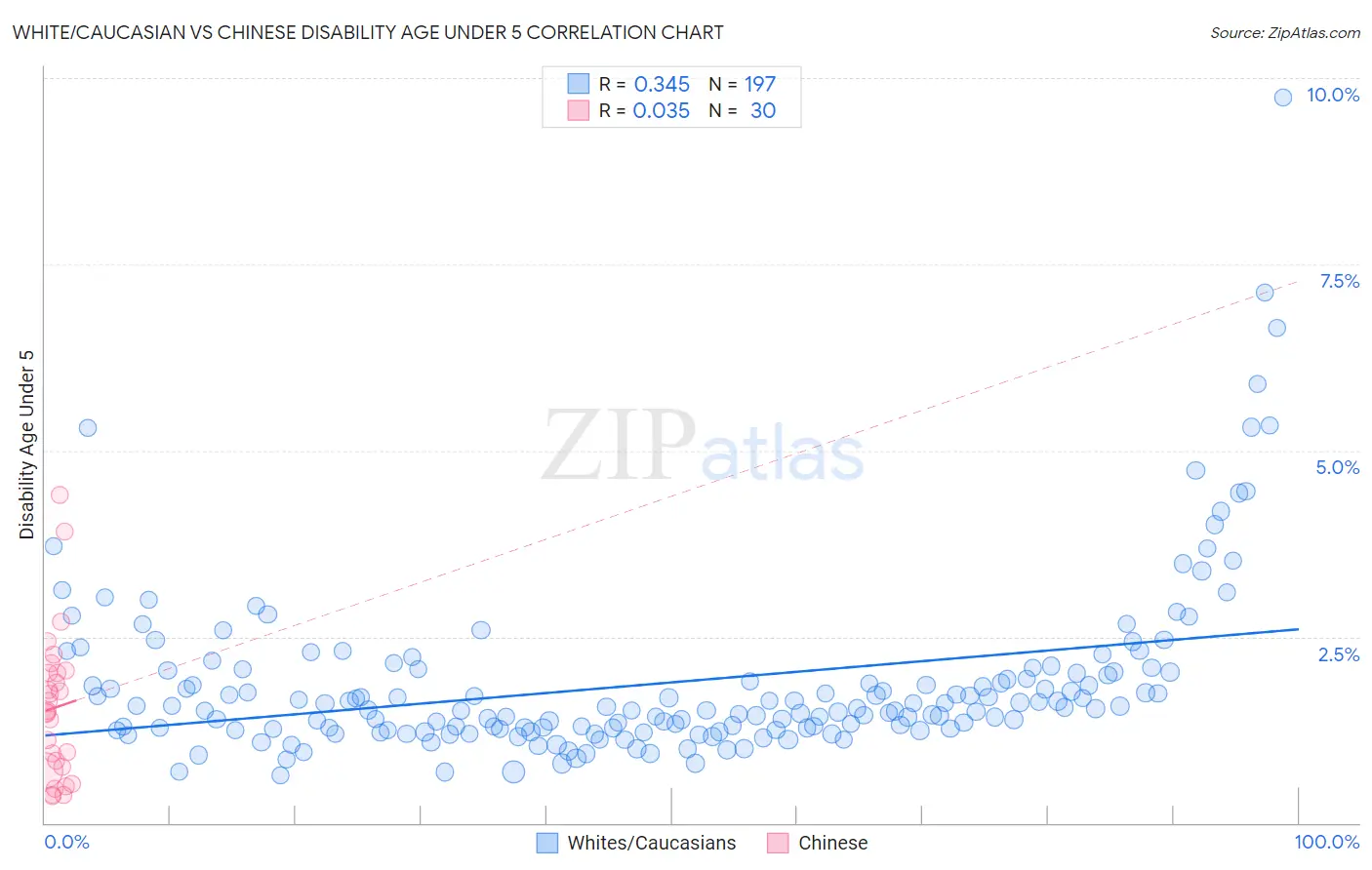 White/Caucasian vs Chinese Disability Age Under 5