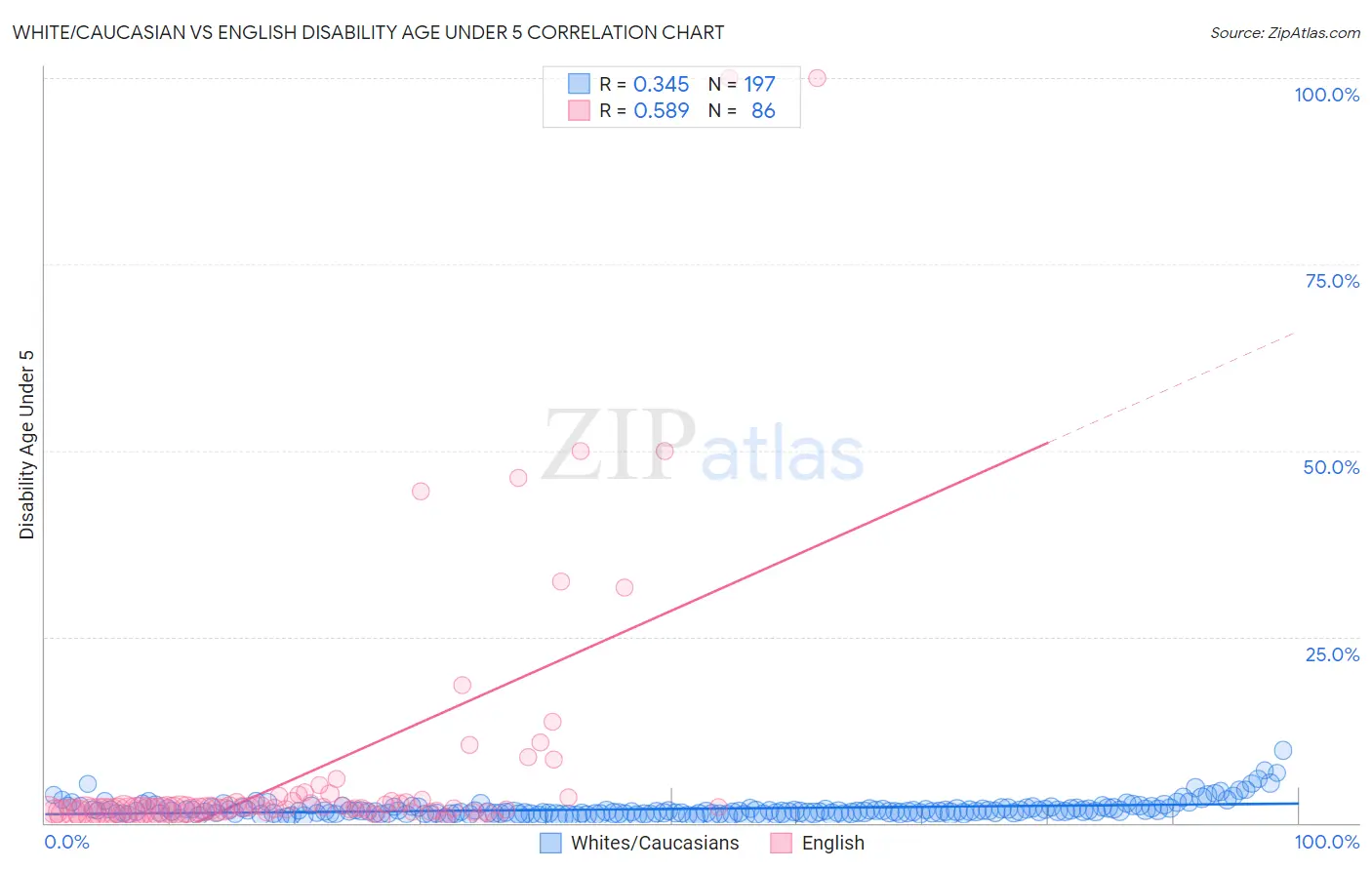 White/Caucasian vs English Disability Age Under 5
