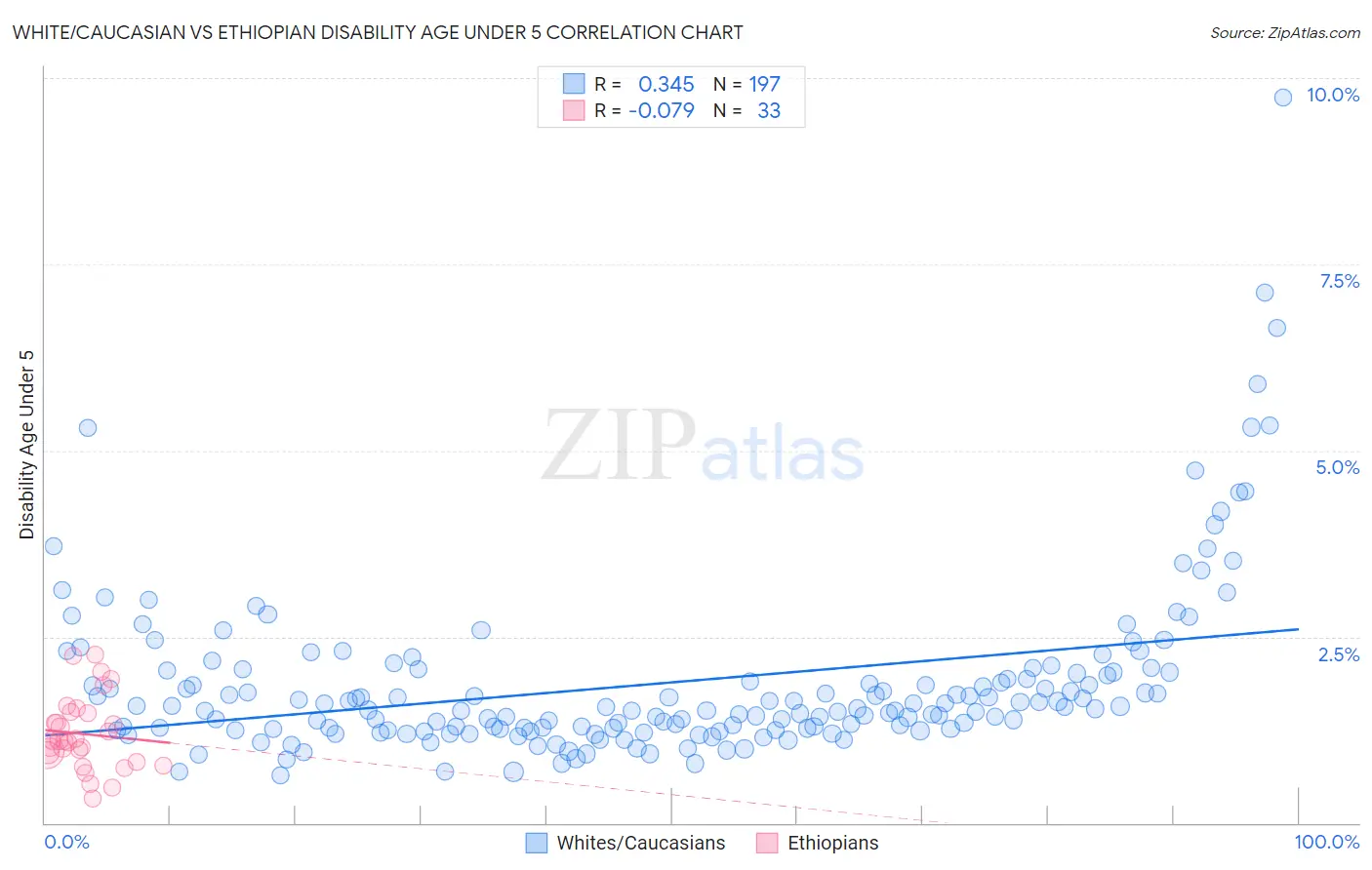 White/Caucasian vs Ethiopian Disability Age Under 5