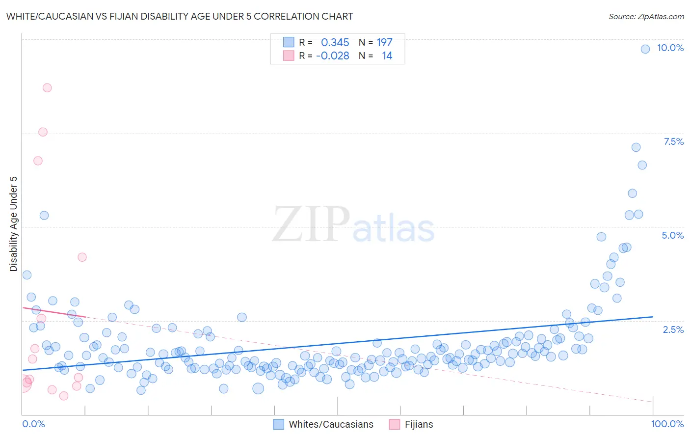 White/Caucasian vs Fijian Disability Age Under 5