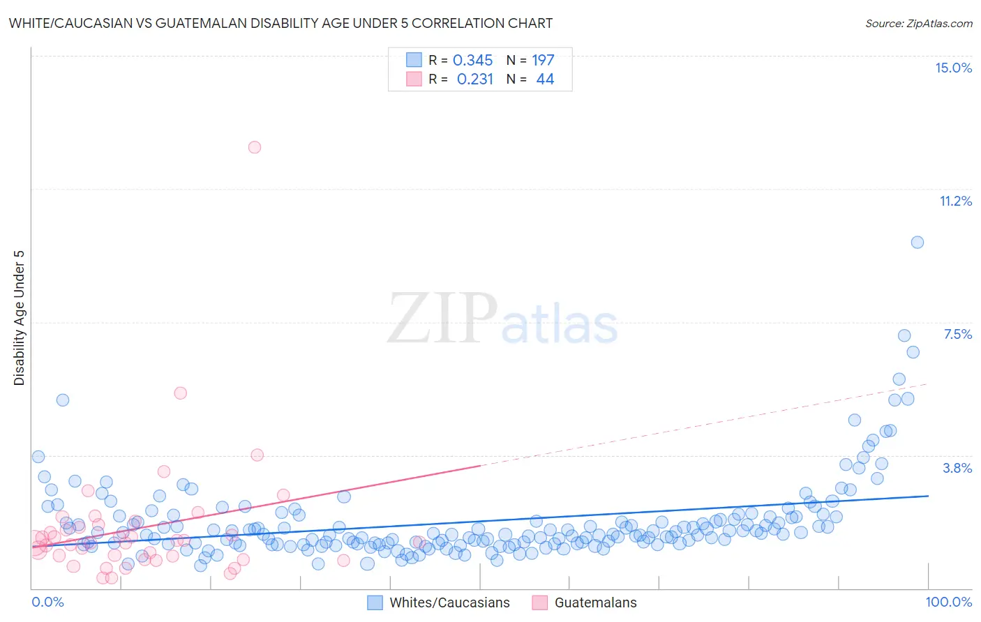 White/Caucasian vs Guatemalan Disability Age Under 5