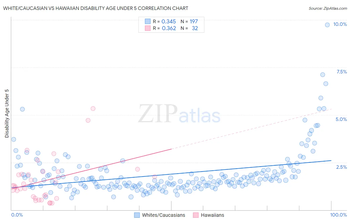 White/Caucasian vs Hawaiian Disability Age Under 5