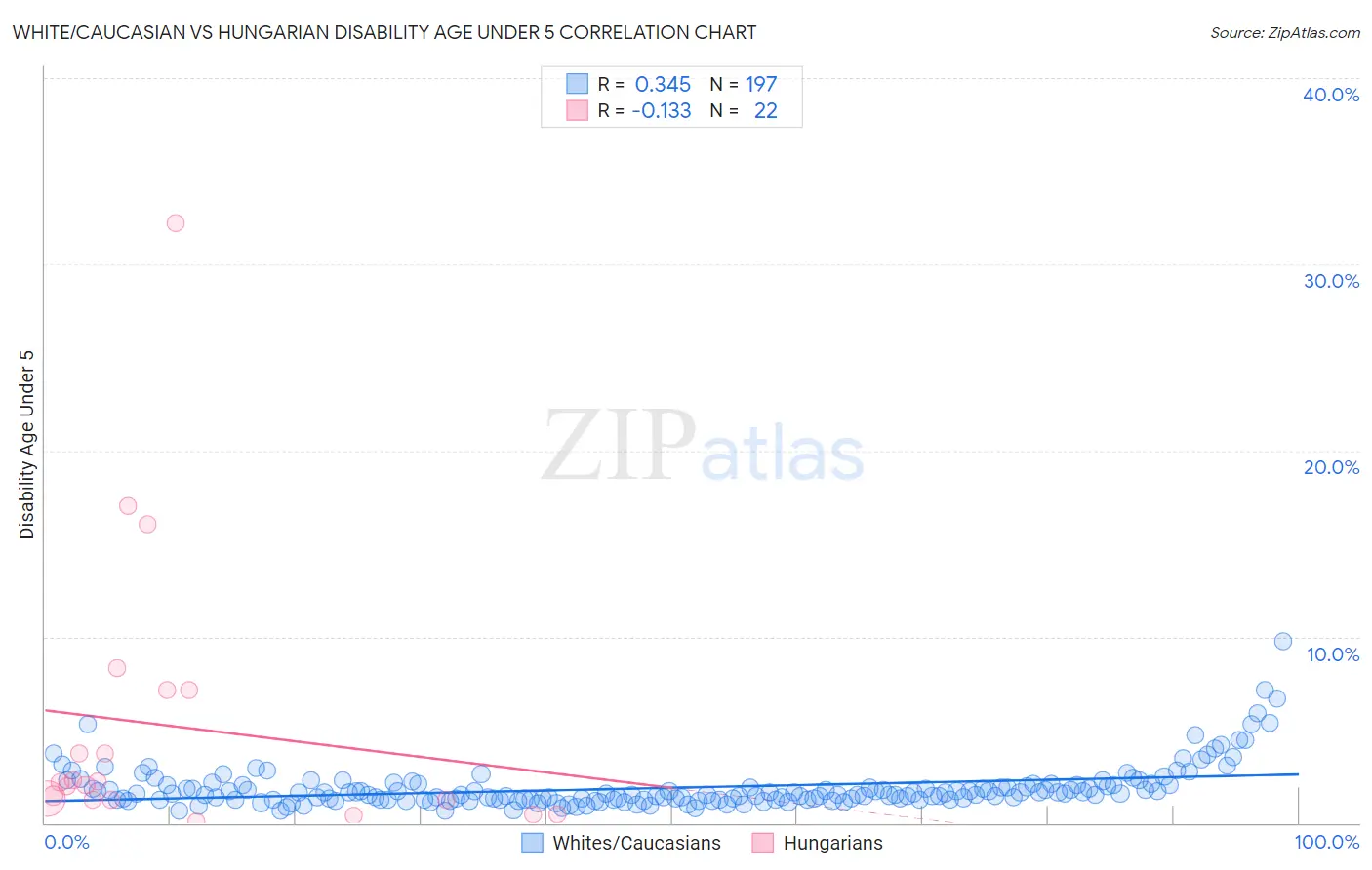 White/Caucasian vs Hungarian Disability Age Under 5