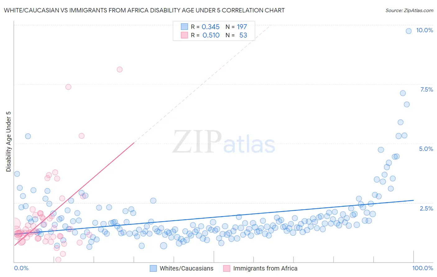 White/Caucasian vs Immigrants from Africa Disability Age Under 5