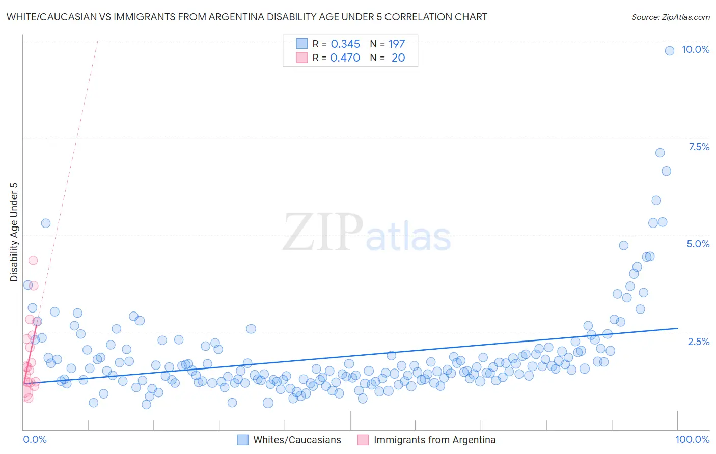 White/Caucasian vs Immigrants from Argentina Disability Age Under 5