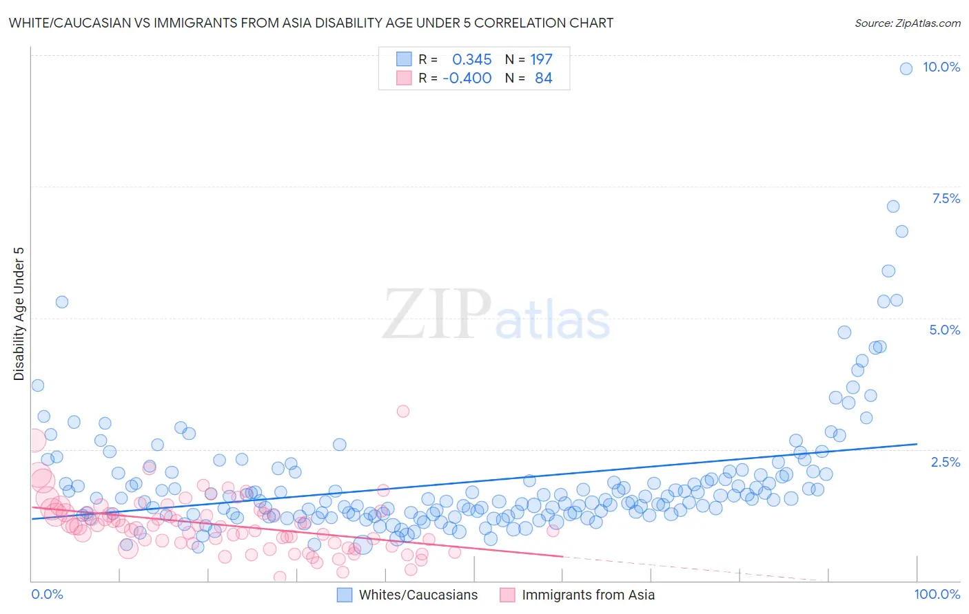 White/Caucasian vs Immigrants from Asia Disability Age Under 5