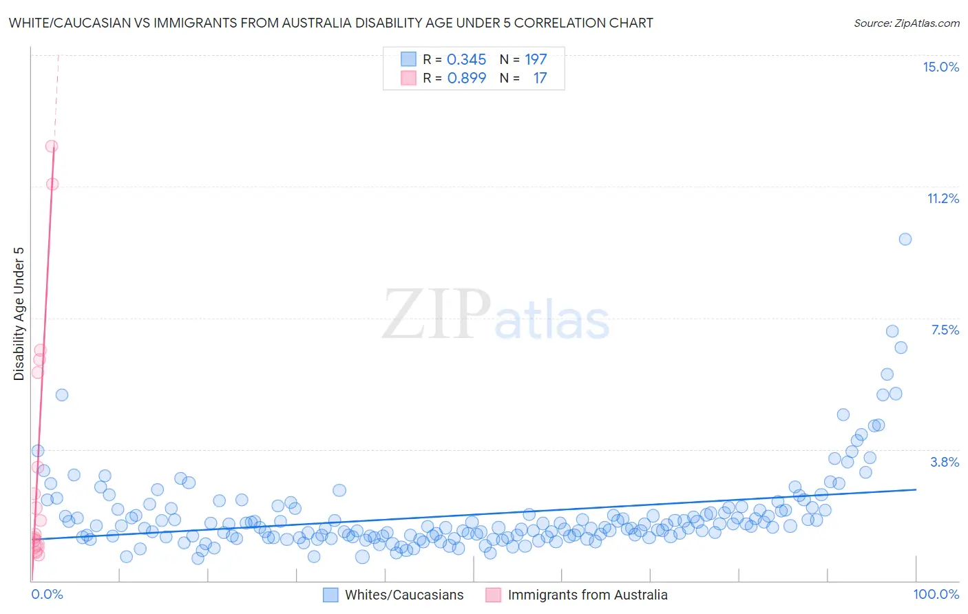 White/Caucasian vs Immigrants from Australia Disability Age Under 5