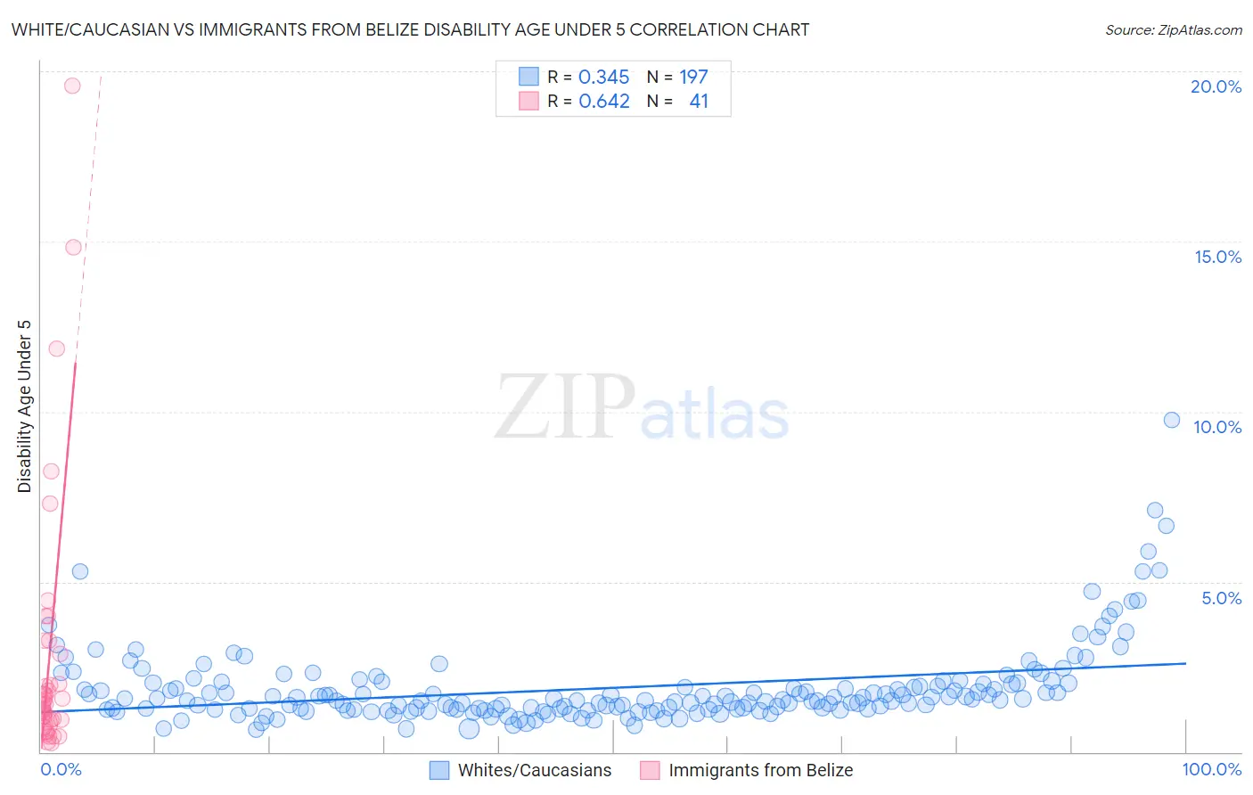 White/Caucasian vs Immigrants from Belize Disability Age Under 5