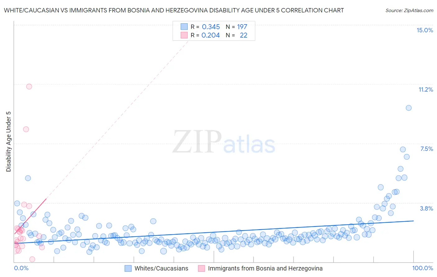 White/Caucasian vs Immigrants from Bosnia and Herzegovina Disability Age Under 5